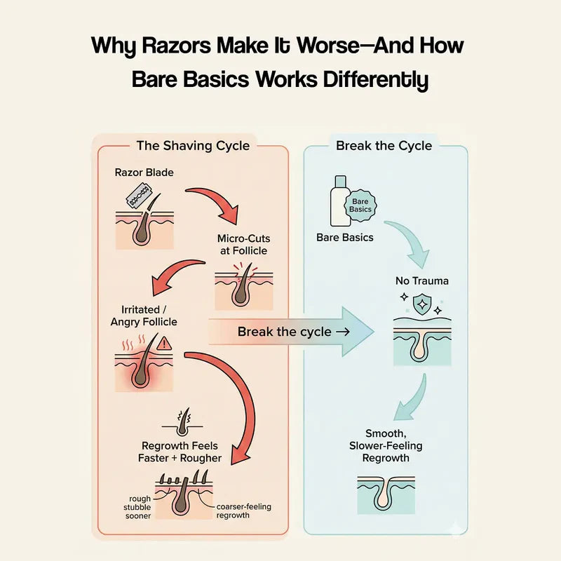 Bare Basics No Shave Hair Removal Cream